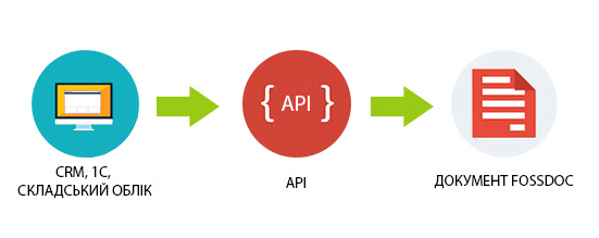 Інтеграція системи документообігу FossDoc за допомогою API